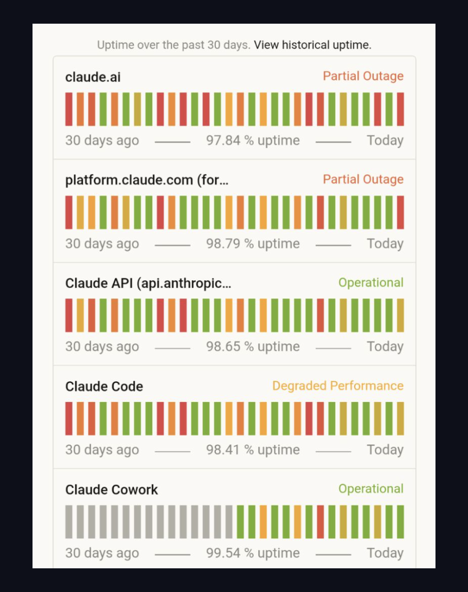 Anthropic status page on 2026-04-15: claude.ai and platform.claude.com in partial outage, Claude Code in degraded performance